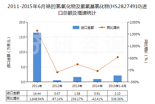 2011-2015年6月鋯的氯氧化物及氫氧基氯化物(HS28274910)進(jìn)口總額及增速統(tǒng)計(jì)